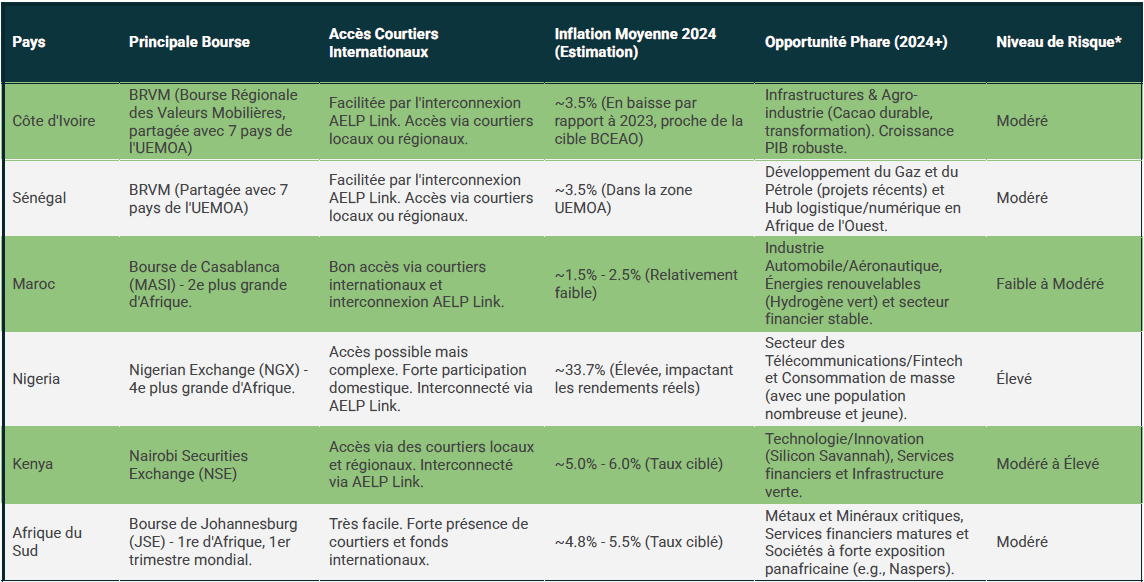 Tableau comparatif complet des bourses africaines 2024 : accès courtiers internationaux, inflation, opportunités sectorielles et niveau de risque pour Côte d'Ivoire, Sénégal, Maroc, Nigeria, Kenya et Afrique du Sud