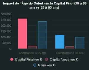 Comparaison capital final : commencer à investir à 25 ans vs 35 ans, différence de 140 000 euros à 65 ans