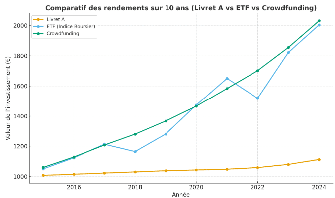 Comparatif des rendements sur 10 ans en investissant 100 euros en 2025