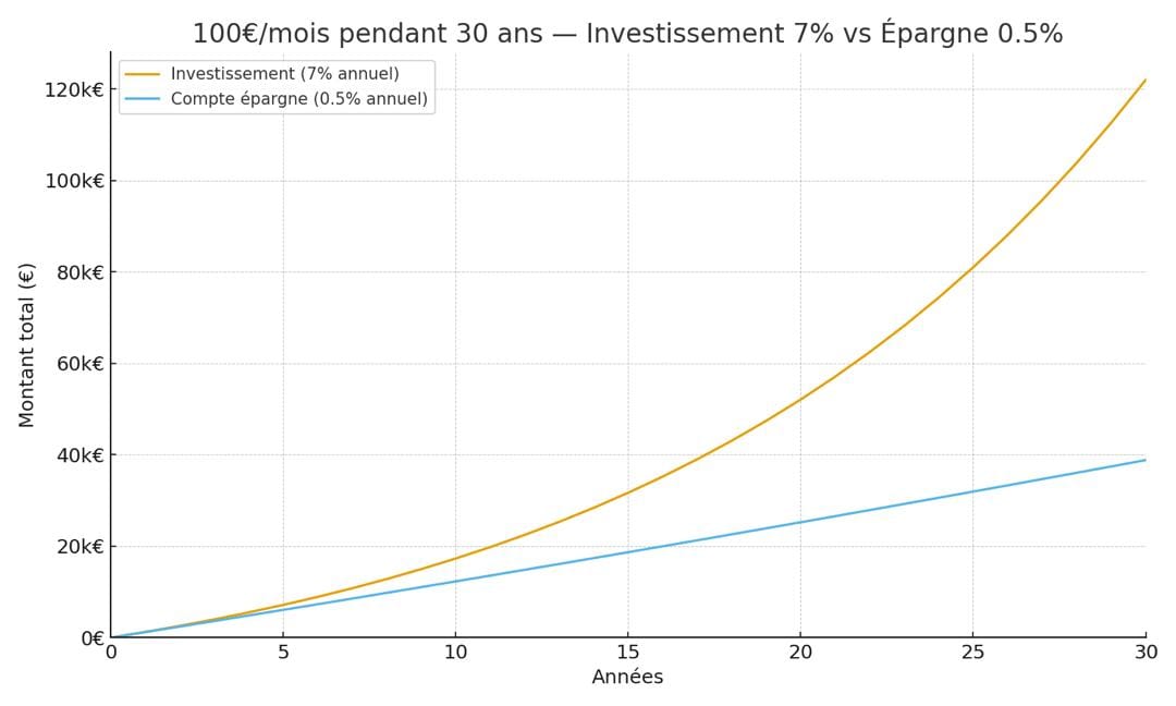 Comparaison investissement 7% vs épargne 0,5% sur 30 ans : 100 euros par mois transformés en 120 000 euros contre 39 000 euros