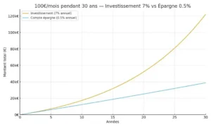 Comparaison investissement 7% vs épargne 0,5% sur 30 ans : 100 euros par mois transformés en 120 000 euros contre 39 000 euros