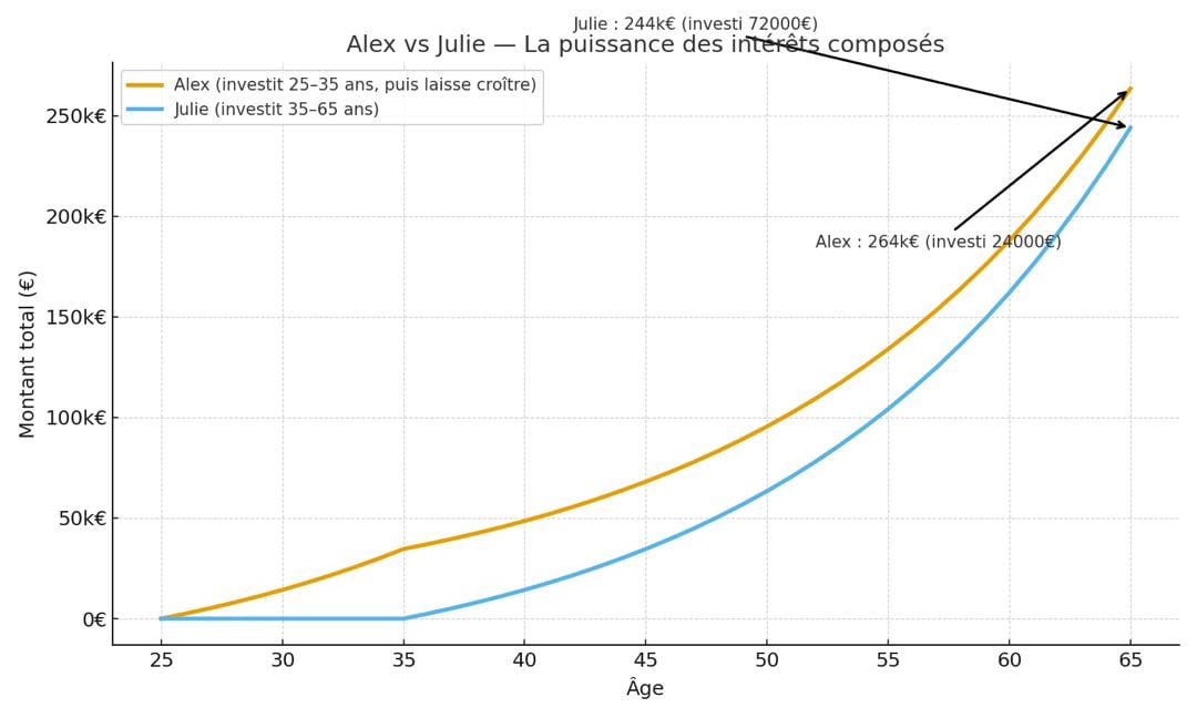Démonstration intérêts composés : Alex investit 10 ans puis arrête, Julie investit 30 ans, Alex finit avec plus d'argent grâce au temps