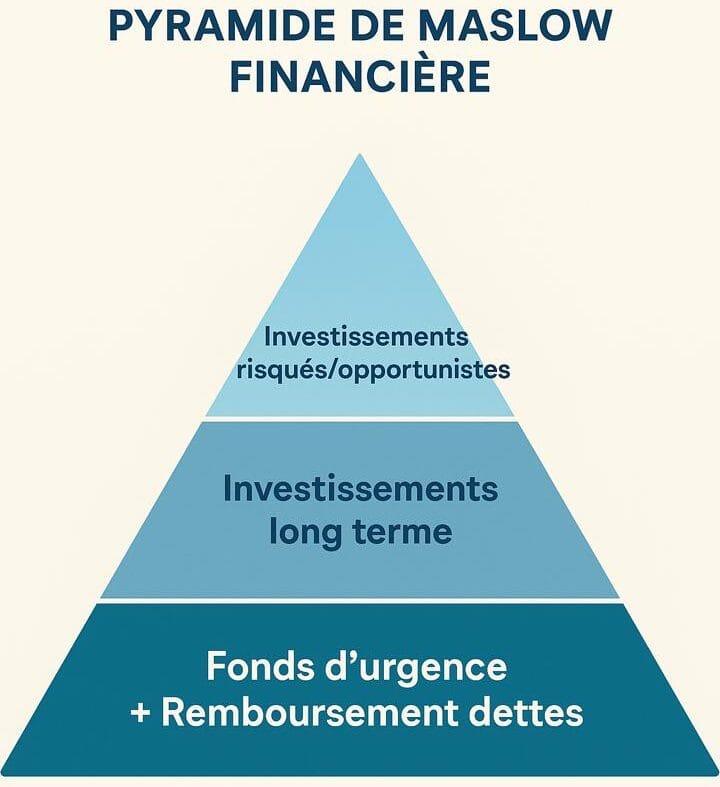 Pyramide de Maslow financière : fonds d'urgence à la base, investissements long terme au milieu, placements risqués au sommet