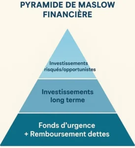 Pyramide de Maslow financière : fonds d'urgence à la base, investissements long terme au milieu, placements risqués au sommet