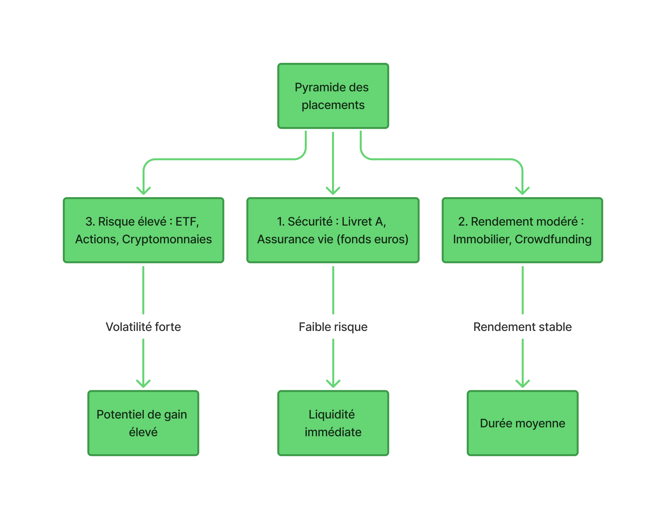 Stratégie d'allocation pour investir 100 euros intelligemment en 2025