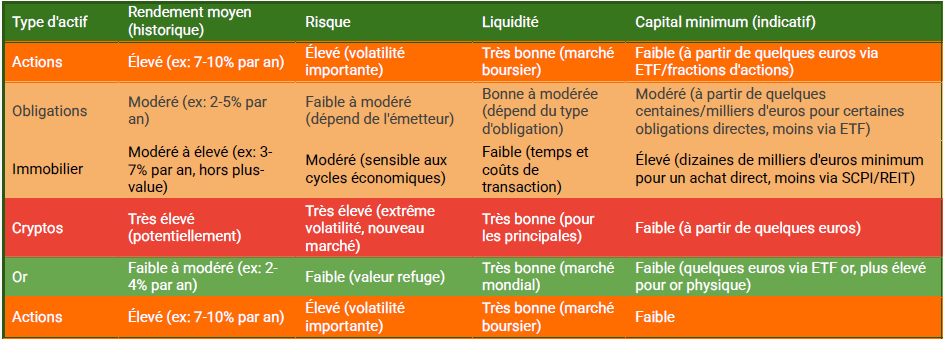 Tableau comparatif 2024 des classes d'actifs : rendements historiques, niveaux de risque, liquidité et capital minimum pour actions, obligations, immobilier et cryptomonnaies