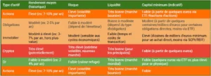 Tableau comparatif 2024 des classes d'actifs : rendements historiques, niveaux de risque, liquidité et capital minimum pour actions, obligations, immobilier et cryptomonnaies